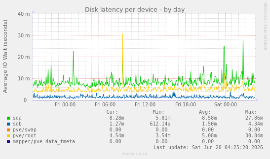 Disk latency per device