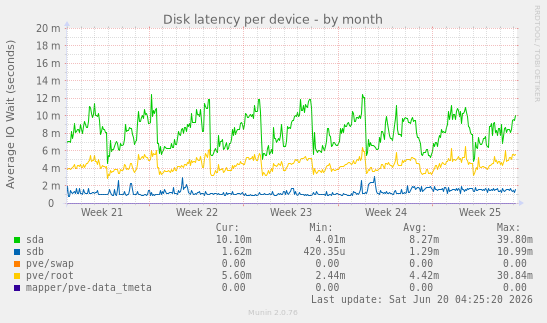 Disk latency per device