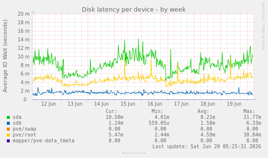 Disk latency per device