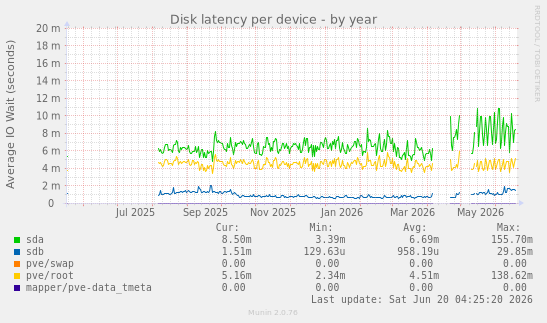 Disk latency per device