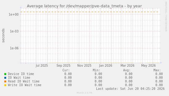 Average latency for /dev/mapper/pve-data_tmeta
