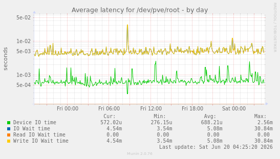 Average latency for /dev/pve/root