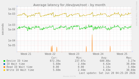 Average latency for /dev/pve/root