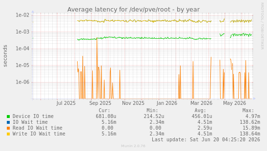 Average latency for /dev/pve/root