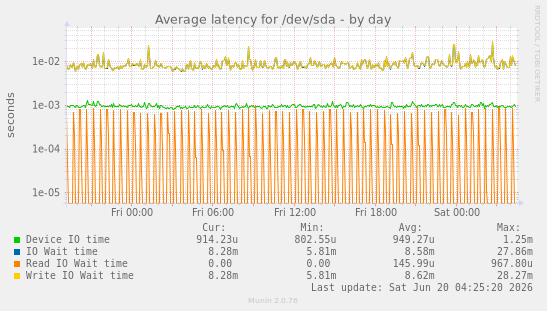 Average latency for /dev/sda