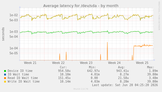 Average latency for /dev/sda