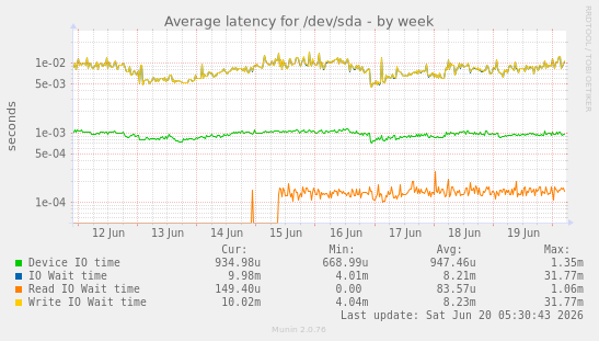 weekly graph