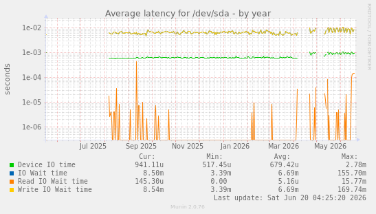 Average latency for /dev/sda
