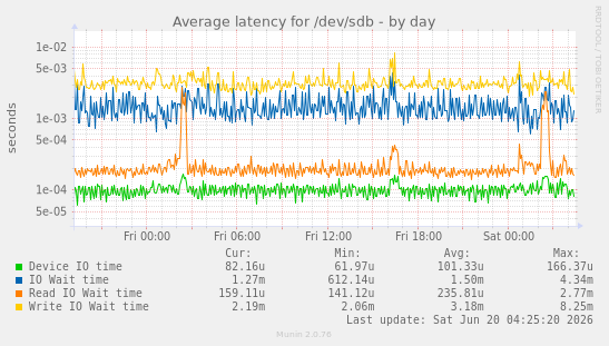 Average latency for /dev/sdb