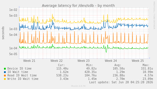 Average latency for /dev/sdb