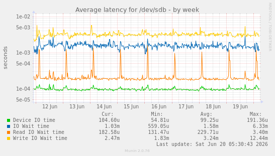 weekly graph