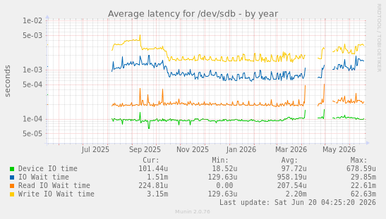 Average latency for /dev/sdb