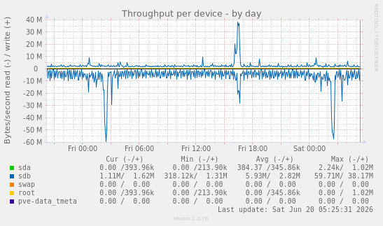 Throughput per device
