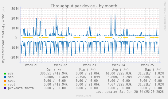Throughput per device
