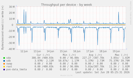 Throughput per device