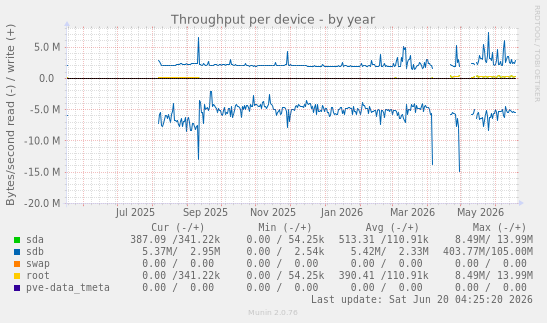 Throughput per device
