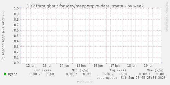 Disk throughput for /dev/mapper/pve-data_tmeta