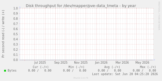 Disk throughput for /dev/mapper/pve-data_tmeta