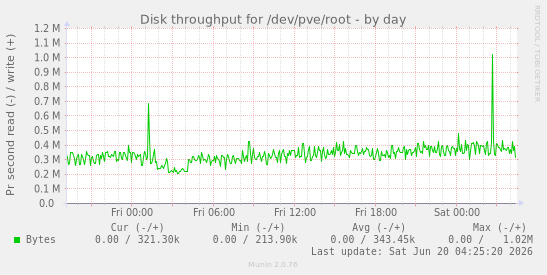 Disk throughput for /dev/pve/root