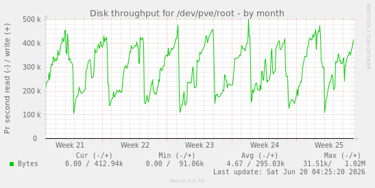 Disk throughput for /dev/pve/root