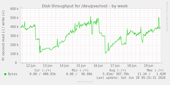 Disk throughput for /dev/pve/root