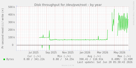 Disk throughput for /dev/pve/root