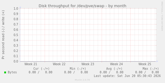 Disk throughput for /dev/pve/swap