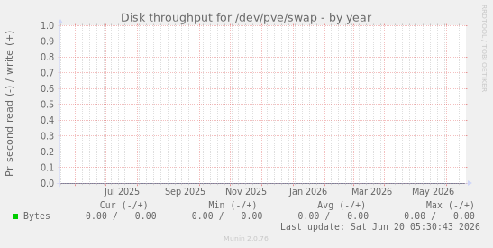 Disk throughput for /dev/pve/swap