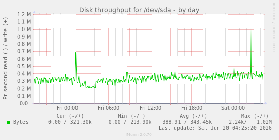 Disk throughput for /dev/sda
