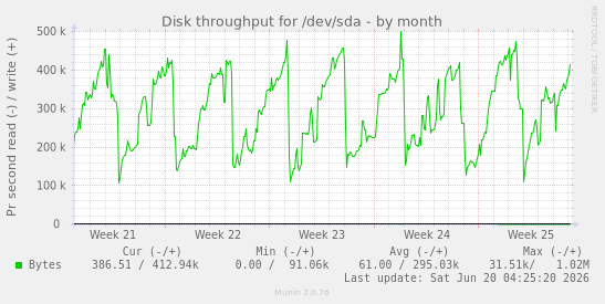 Disk throughput for /dev/sda