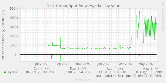 Disk throughput for /dev/sda