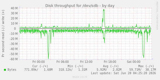Disk throughput for /dev/sdb