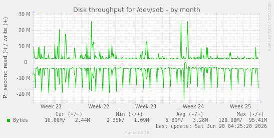 Disk throughput for /dev/sdb