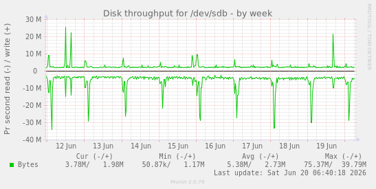 Disk throughput for /dev/sdb