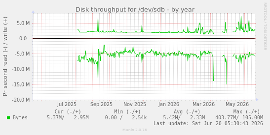 Disk throughput for /dev/sdb