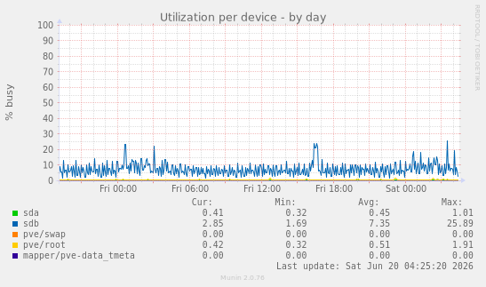 Utilization per device