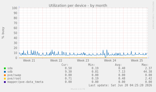 Utilization per device