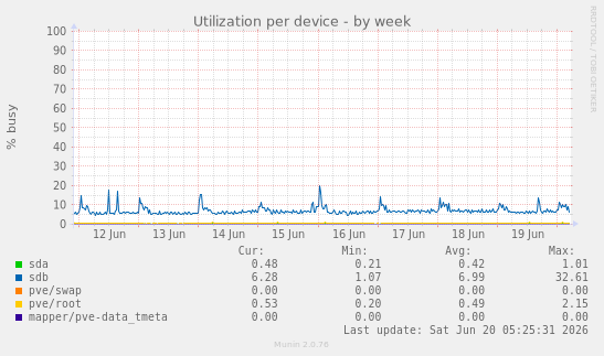 Utilization per device