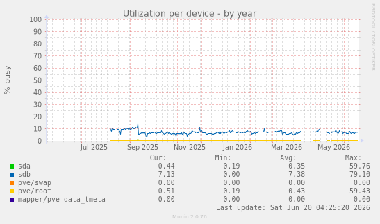 Utilization per device