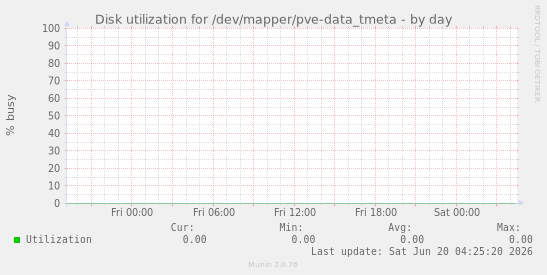 Disk utilization for /dev/mapper/pve-data_tmeta
