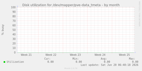 Disk utilization for /dev/mapper/pve-data_tmeta