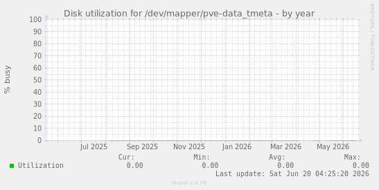 Disk utilization for /dev/mapper/pve-data_tmeta