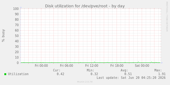 Disk utilization for /dev/pve/root