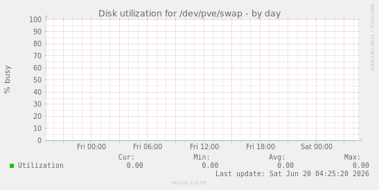 Disk utilization for /dev/pve/swap