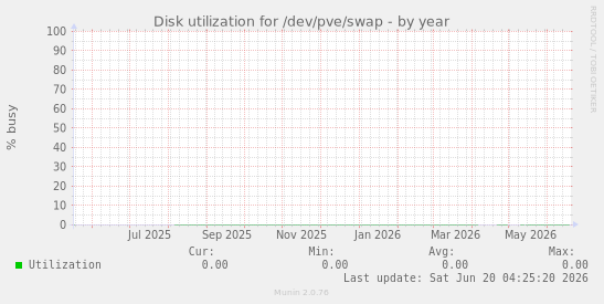 Disk utilization for /dev/pve/swap