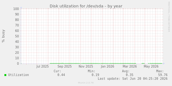 Disk utilization for /dev/sda
