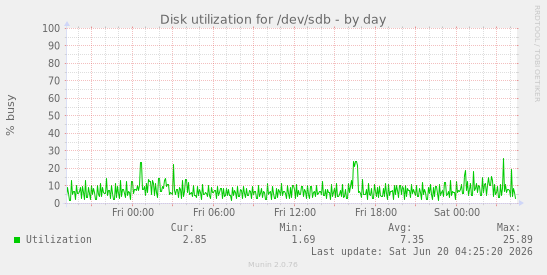 Disk utilization for /dev/sdb