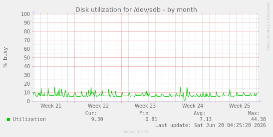Disk utilization for /dev/sdb