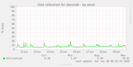 weekly graph