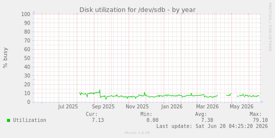 Disk utilization for /dev/sdb